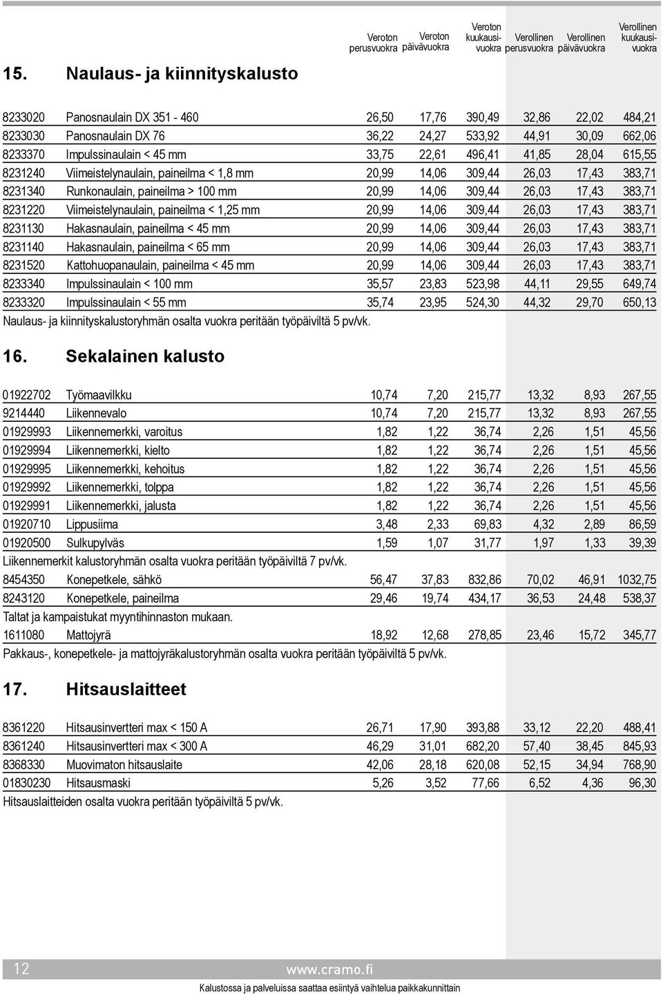 383,71 8231220 Viimeistelynaulain, paineilma < 1,25 mm 20,99 14,06 309,44 26,03 17,43 383,71 8231130 Hakasnaulain, paineilma < 45 mm 20,99 14,06 309,44 26,03 17,43 383,71 8231140 Hakasnaulain,