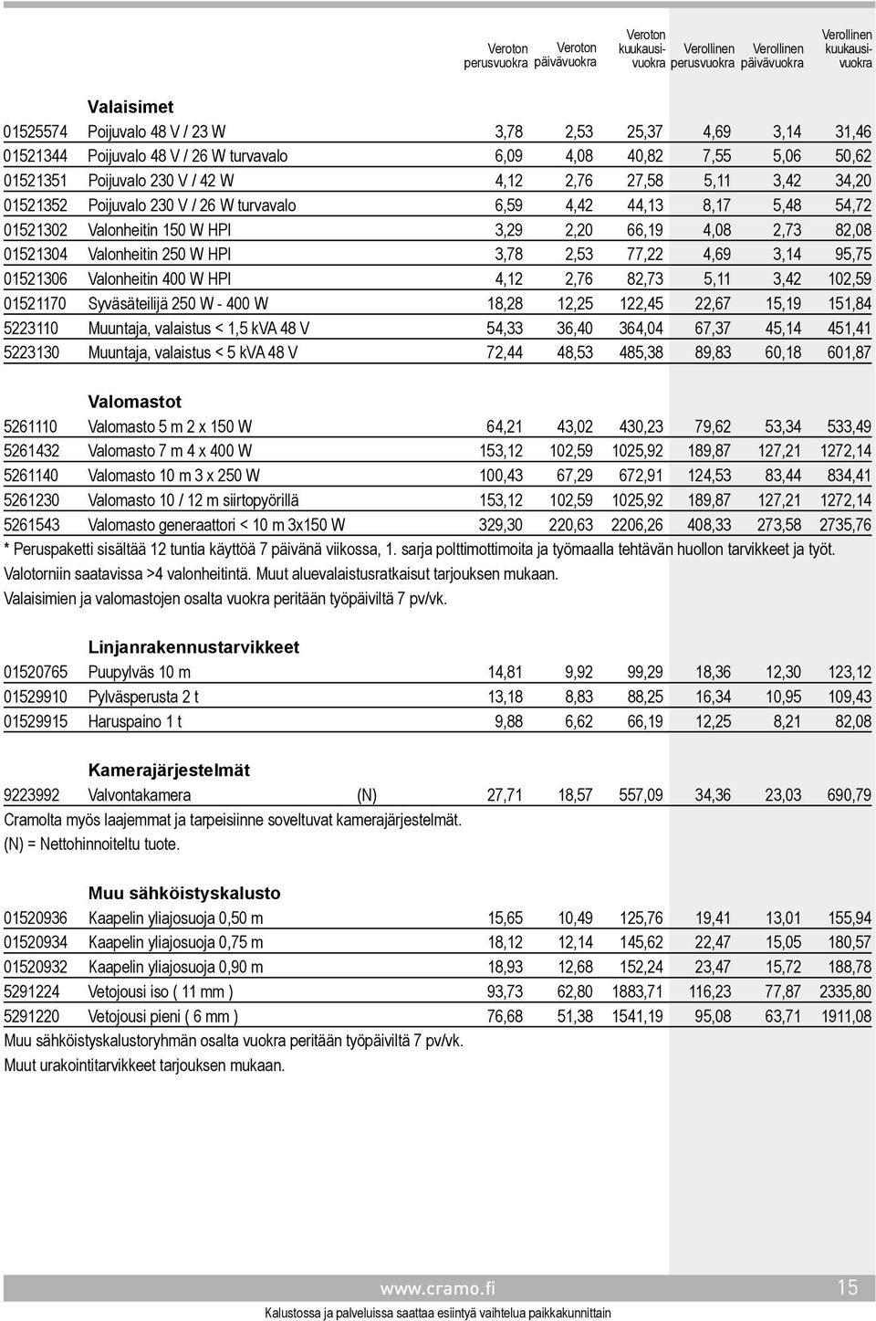 3,14 95,75 01521306 Valonheitin 400 W HPI 4,12 2,76 82,73 5,11 3,42 102,59 01521170 Syväsäteilijä 250 W - 400 W 18,28 12,25 122,45 22,67 15,19 151,84 5223110 Muuntaja, valaistus < 1,5 kva 48 V 54,33