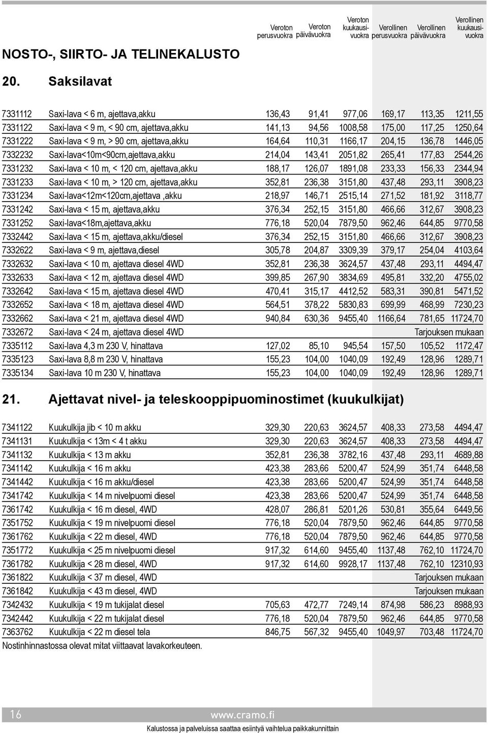 Saxi-lava < 9 m, > 90 cm, ajettava,akku 164,64 110,31 1166,17 204,15 136,78 1446,05 7332232 Saxi-lava<10m<90cm,ajettava,akku 214,04 143,41 2051,82 265,41 177,83 2544,26 7331232 Saxi-lava < 10 m, <