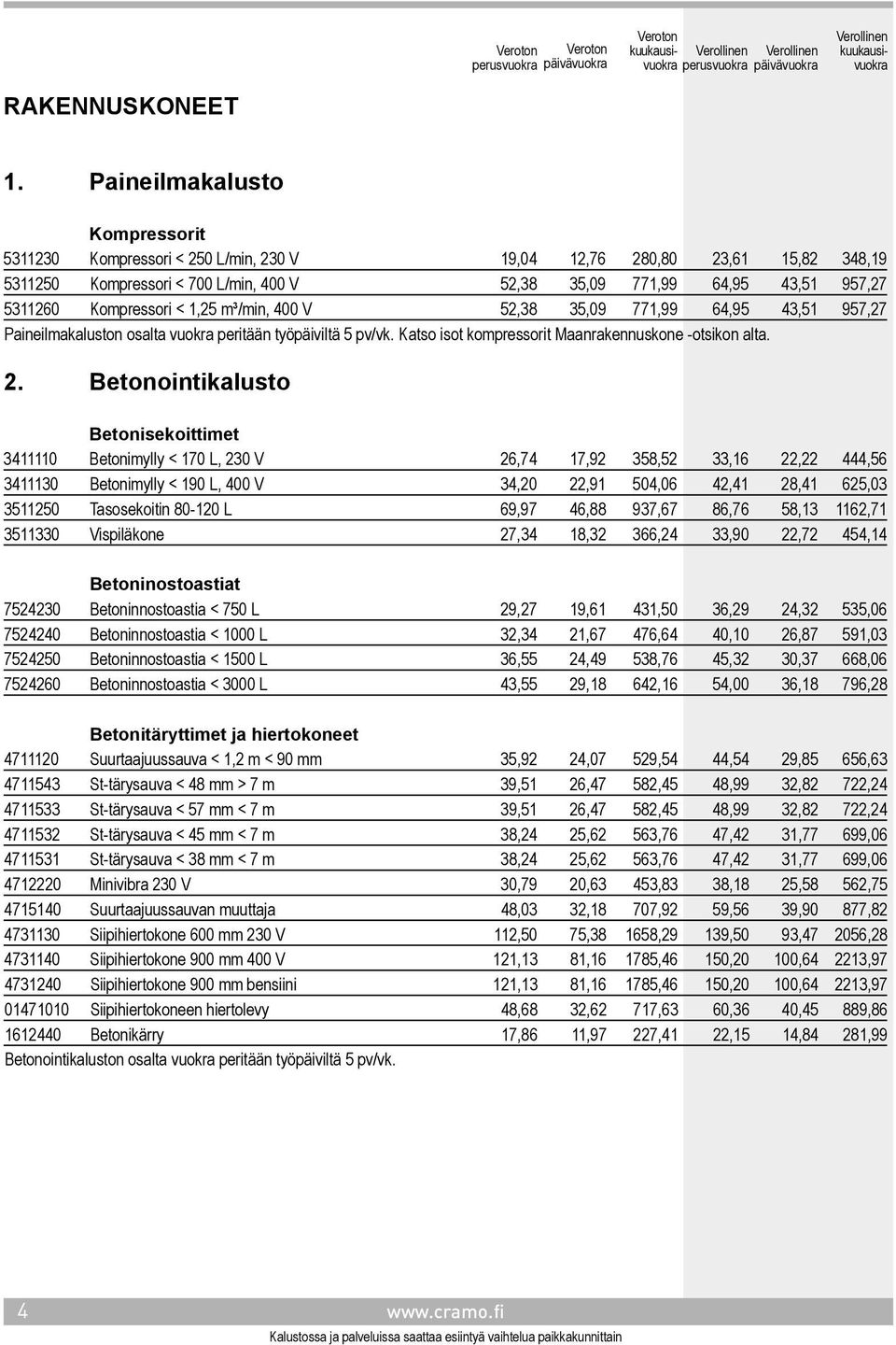 Kompressori < 1,25 m³/min, 400 V 52,38 35,09 771,99 64,95 43,51 957,27 Paineilmakaluston osalta vuokra peritään työpäiviltä 5 pv/vk. Katso isot kompressorit Maanrakennuskone -otsikon alta. 2.