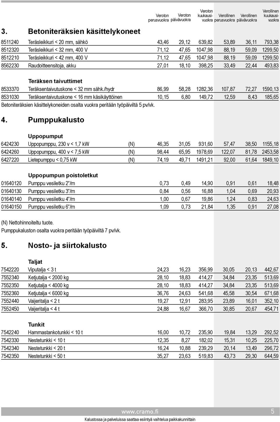 sähk./hydr 86,99 58,28 1282,36 107,87 72,27 1590,13 8531030 Teräksentaivutuskone < 16 mm käsikäyttöinen 10,15 6,80 149,72 12,59 8,43 185,65 Betoniteräksien käsittelykoneiden osalta vuokra peritään