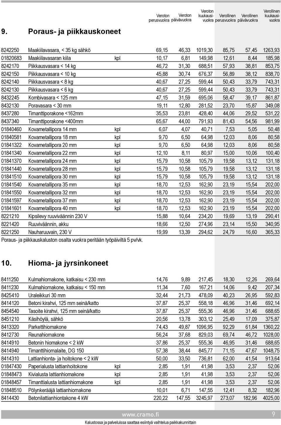 8242130 Piikkausvasara < 6 kg 40,67 27,25 599,44 50,43 33,79 743,31 8432245 Kombivasara < 125 mm 47,15 31,59 695,06 58,47 39,17 861,87 8432130 Poravasara < 30 mm 19,11 12,80 281,52 23,70 15,87 349,08