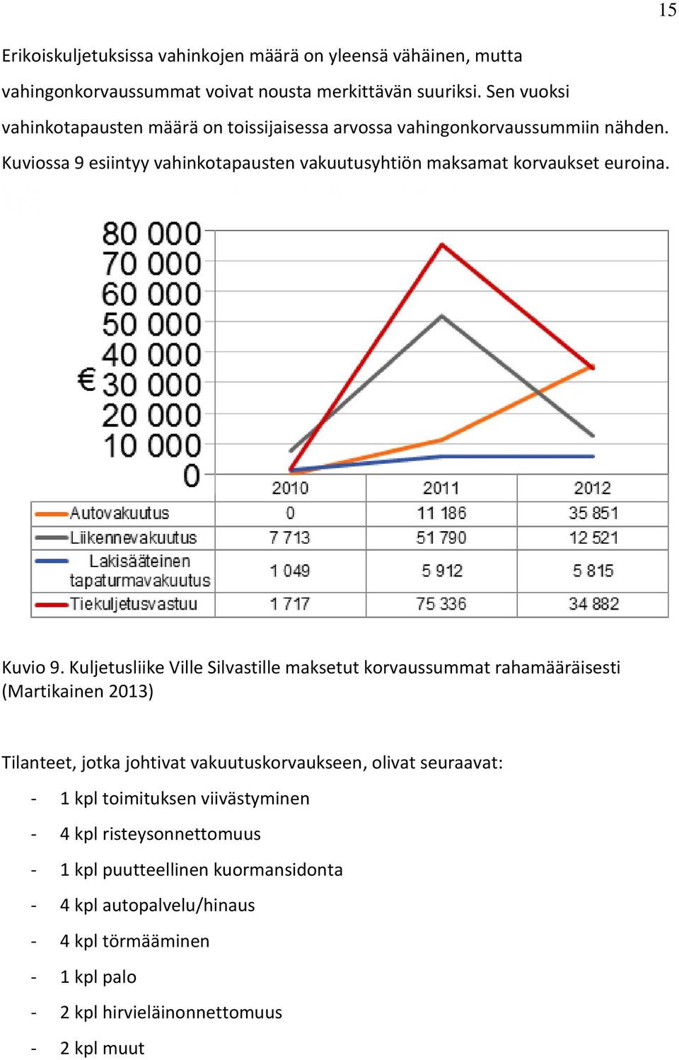 Kuviossa 9 esiintyy vahinkotapausten vakuutusyhtiön maksamat korvaukset euroina. Kuvio 9.