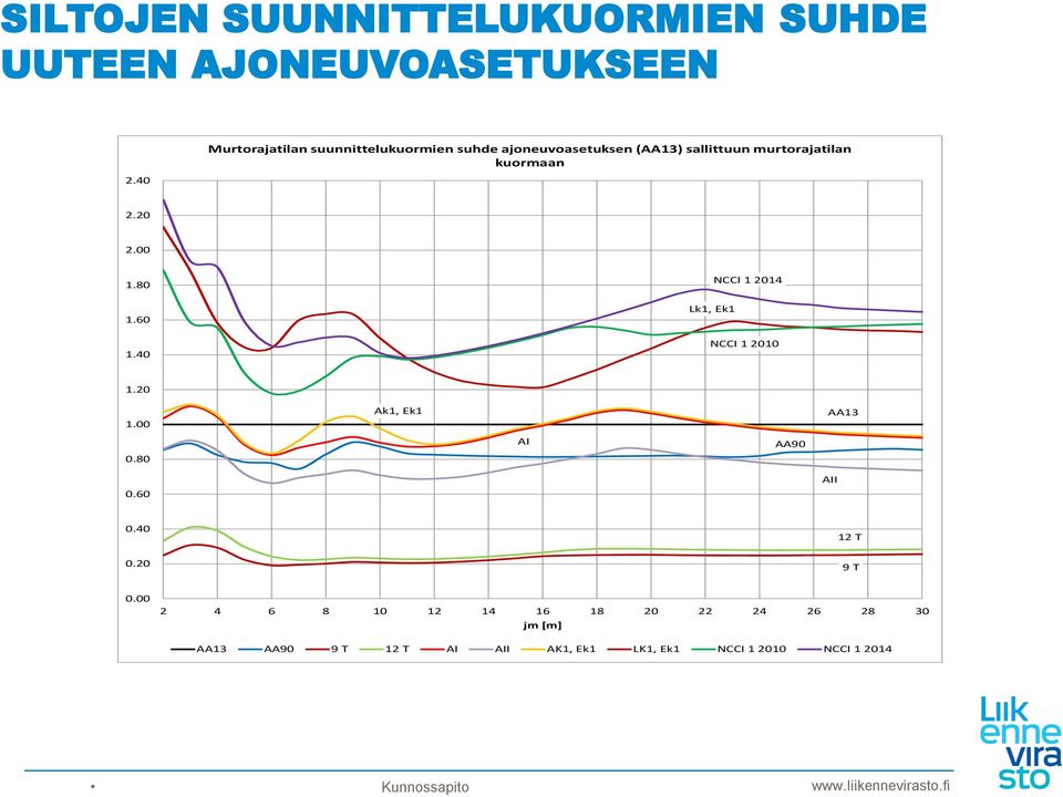 kuormaan 2.20 2.00 1.80 1.60 1.40 Lk1, Ek1 NCCI 1 2014 NCCI 1 2010 1.20 1.00 0.80 0.