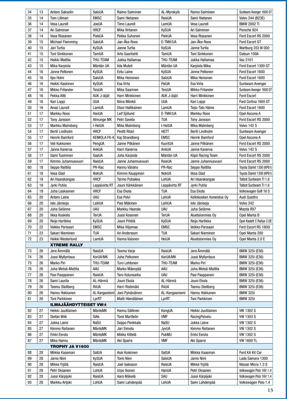 Michael Flemming SaloUA Jan-Åke Roos E-TMK/UA Jan-Åke Roos Ford Escort GT 40 15 Jari Turtia KySUA Janne Turtia KySUA Janne Turtia Wartburg 353 W 000 41 15 Toni Sinkkonen TamUA Arto Saarilahti TamUA