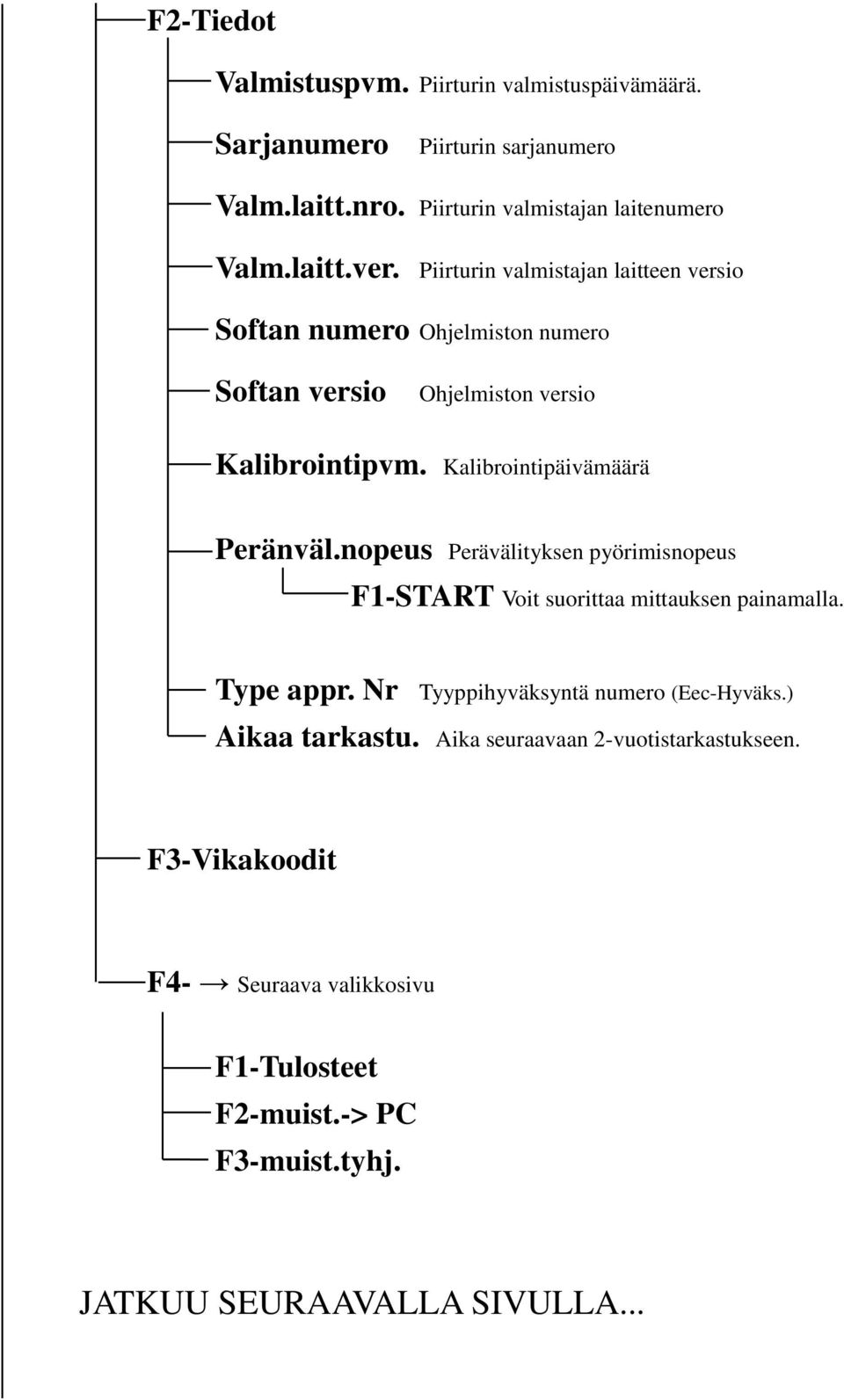 nopeus Perävälityksen pyörimisnopeus F1-START Voit suorittaa mittauksen painamalla. Type appr. Nr Tyyppihyväksyntä numero (Eec-Hyväks.) Aikaa tarkastu.