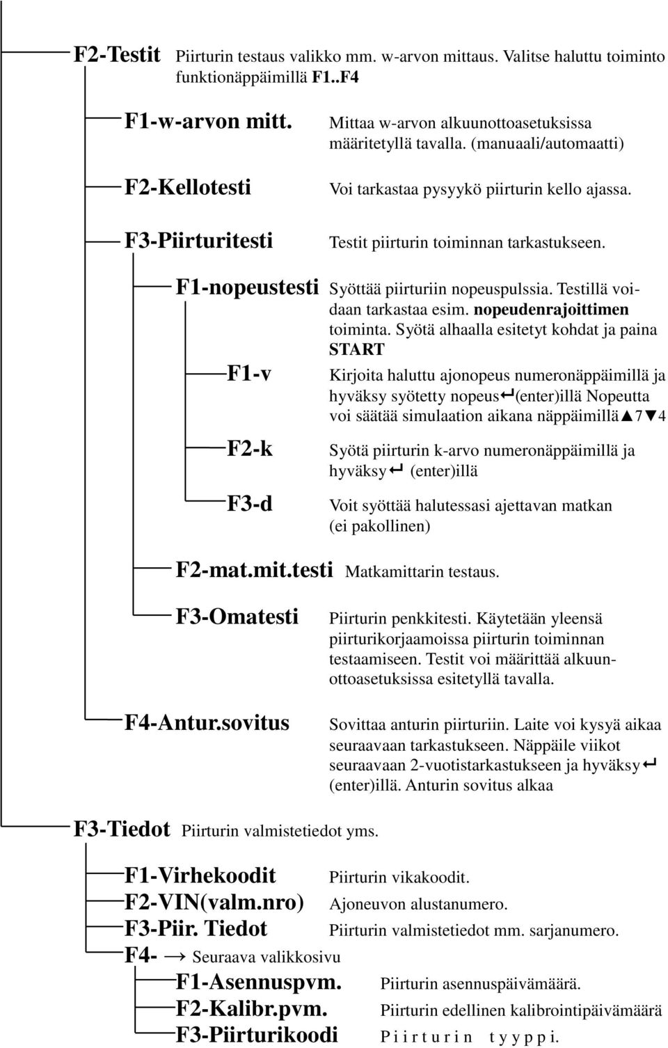 F1-nopeustesti Syöttää piirturiin nopeuspulssia. Testillä voidaan tarkastaa esim. nopeudenrajoittimen toiminta.