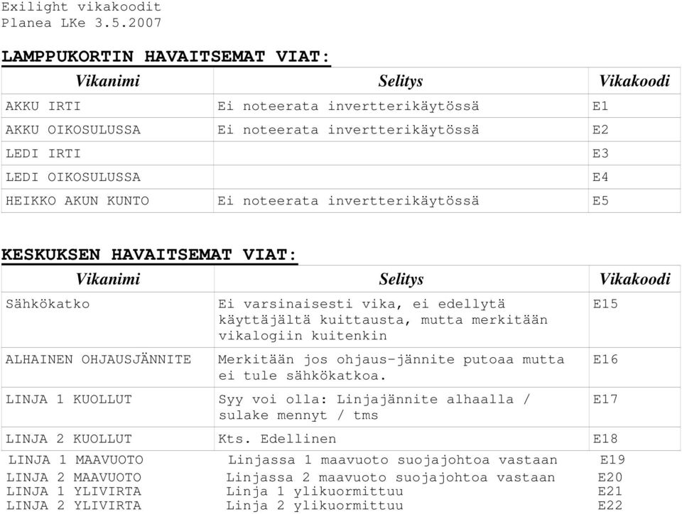 KUNTO Ei noteerata invertterikäytössä E5 E3 E4 KESKUKSEN HAVAITSEMAT VIAT: Vikanimi Selitys Vikakoodi Sähkökatko ALHAINEN OHJAUSJÄNNITE Ei varsinaisesti vika, ei edellytä käyttäjältä kuittausta,