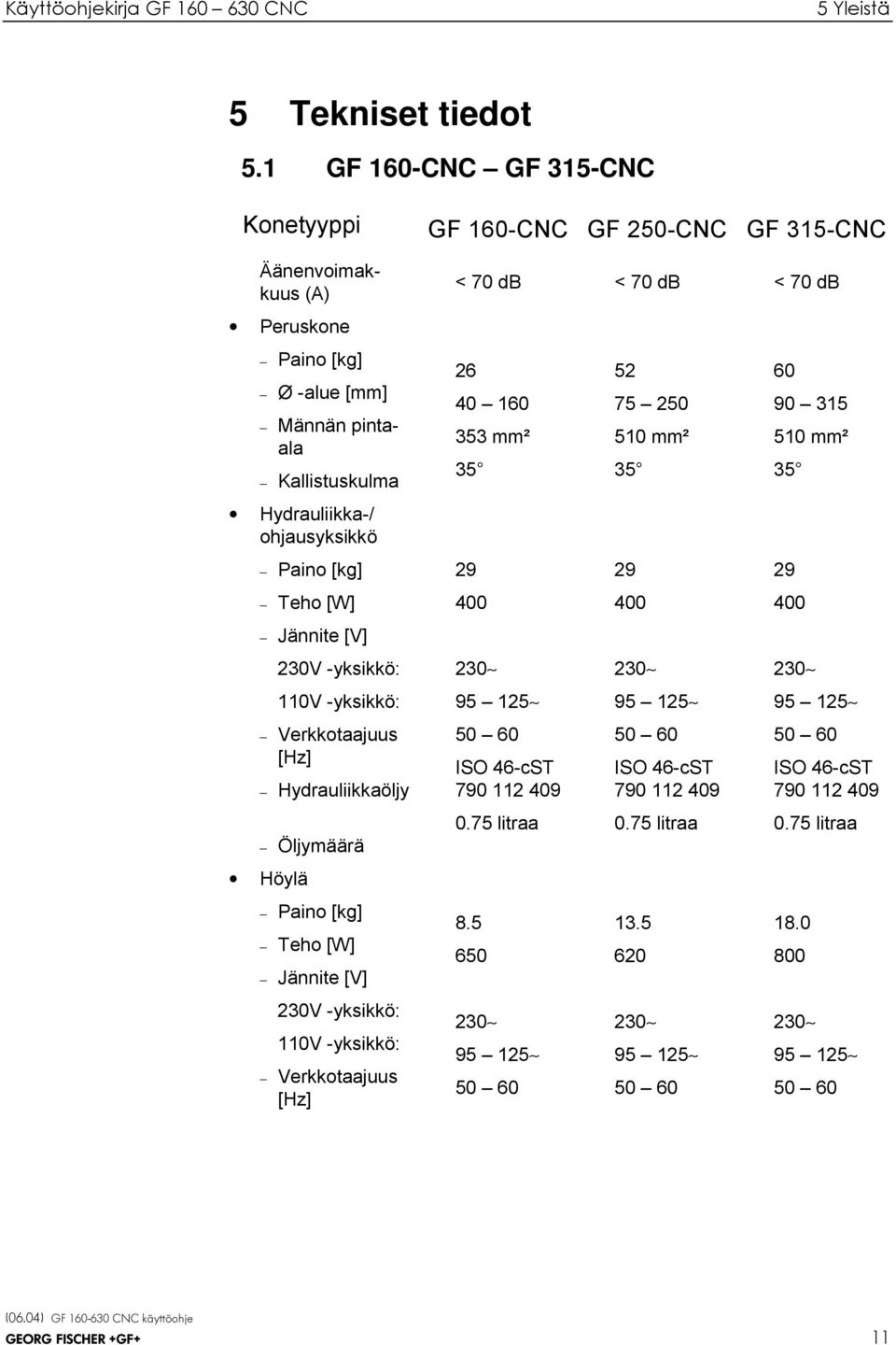 110V -yksikkö: Verkkotaajuus [Hz] Hydrauliikkaöljy Öljymäärä Höylä Paino [kg] Teho [W] Jännite [V] 230V -yksikkö: 110V -yksikkö: Verkkotaajuus [Hz] GF 160-CNC GF 250-CNC GF 315-CNC < 70 db < 70