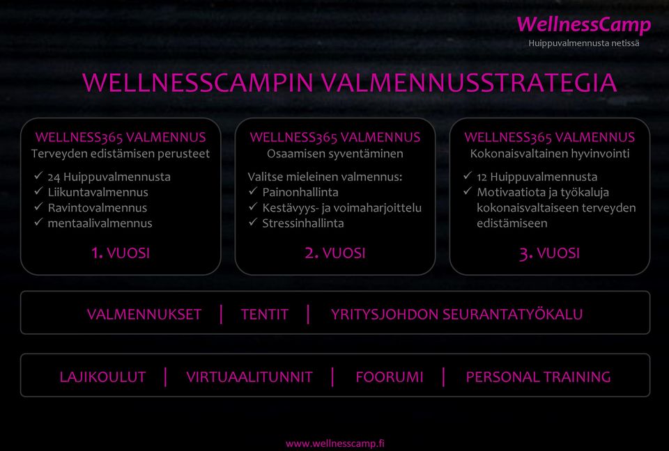 VUOSI WELLNESS365 VALMENNUS Osaamisen syventäminen Valitse mieleinen valmennus: Painonhallinta Kestävyys- ja voimaharjoittelu