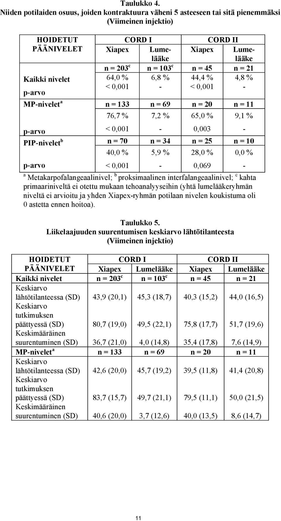 45 n = 21 64,0 % 6,8 % 44,4 % 4,8 % < 0,001 - < 0,001 - Kaikki nivelet p-arvo MP-nivelet a n = 133 n = 69 n = 20 n = 11 76,7 % 7,2 % 65,0 % 9,1 % p-arvo < 0,001-0,003 - PIP-nivelet b n = 70 n = 34 n