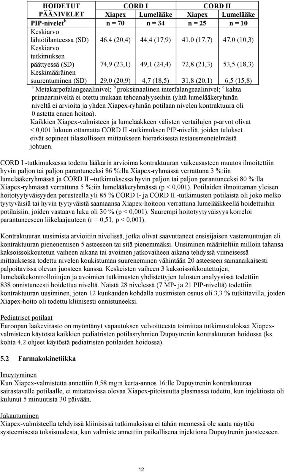 proksimaalinen interfalangeaalinivel; c kahta primaariniveltä ei otettu mukaan tehoanalyyseihin (yhtä lumelääkeryhmän niveltä ei arvioita ja yhden Xiapex-ryhmän potilaan nivelen kontraktuura oli 0