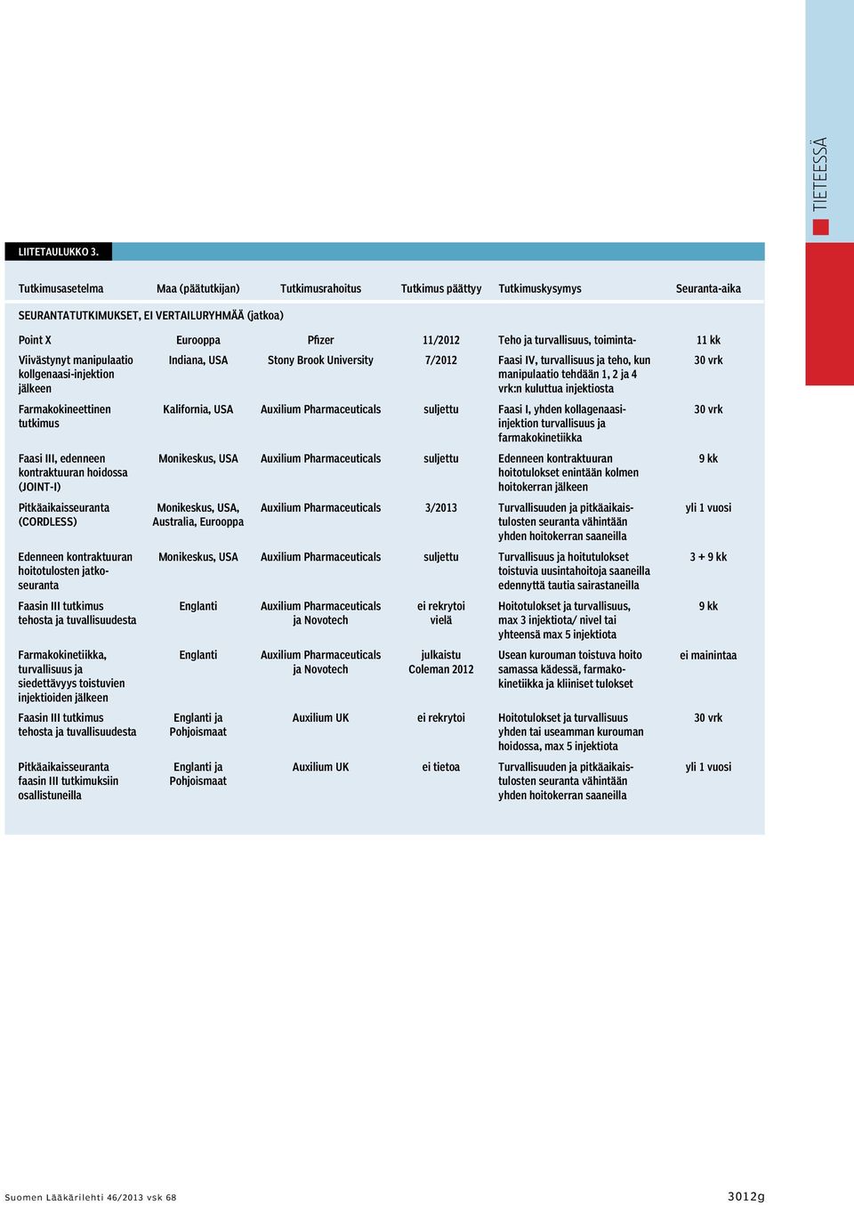 turvallisuus, toiminta- 11 kk Viivästynyt manipulaatio kollgenaasi-injektion jälkeen Indiana, USA Stony Brook University 7/2012 Faasi IV, turvallisuus ja teho, kun manipulaatio tehdään 1, 2 ja 4