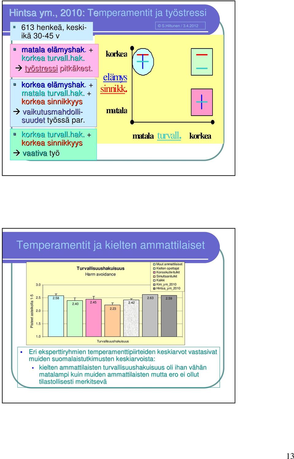 0 Turvallisuushakuisuus Harm avoidance Muut ammattilaiset Kielten opettajat Konsekutiivitulkit Simultaanitulkit Kaikki Kim_ym_2010 Hintsa_ym_2010 Pisteet asteikolla 1-5 2.5 2.0 1.5 2.58 2.40 2.45 2.