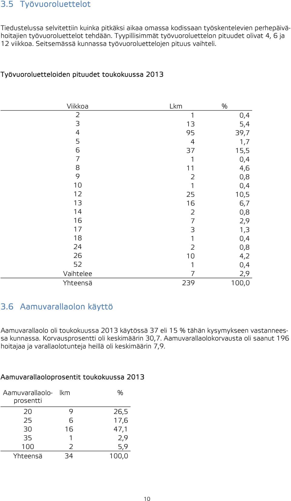 Työvuoroluetteloiden pituudet toukokuussa 2013 Viikkoa Lkm % 2 1 0,4 3 13 5,4 4 95 39,7 5 4 1,7 6 37 15,5 7 1 0,4 8 11 4,6 9 2 0,8 10 1 0,4 12 25 10,5 13 16 6,7 14 2 0,8 16 7 2,9 17 3 1,3 18 1 0,4 24