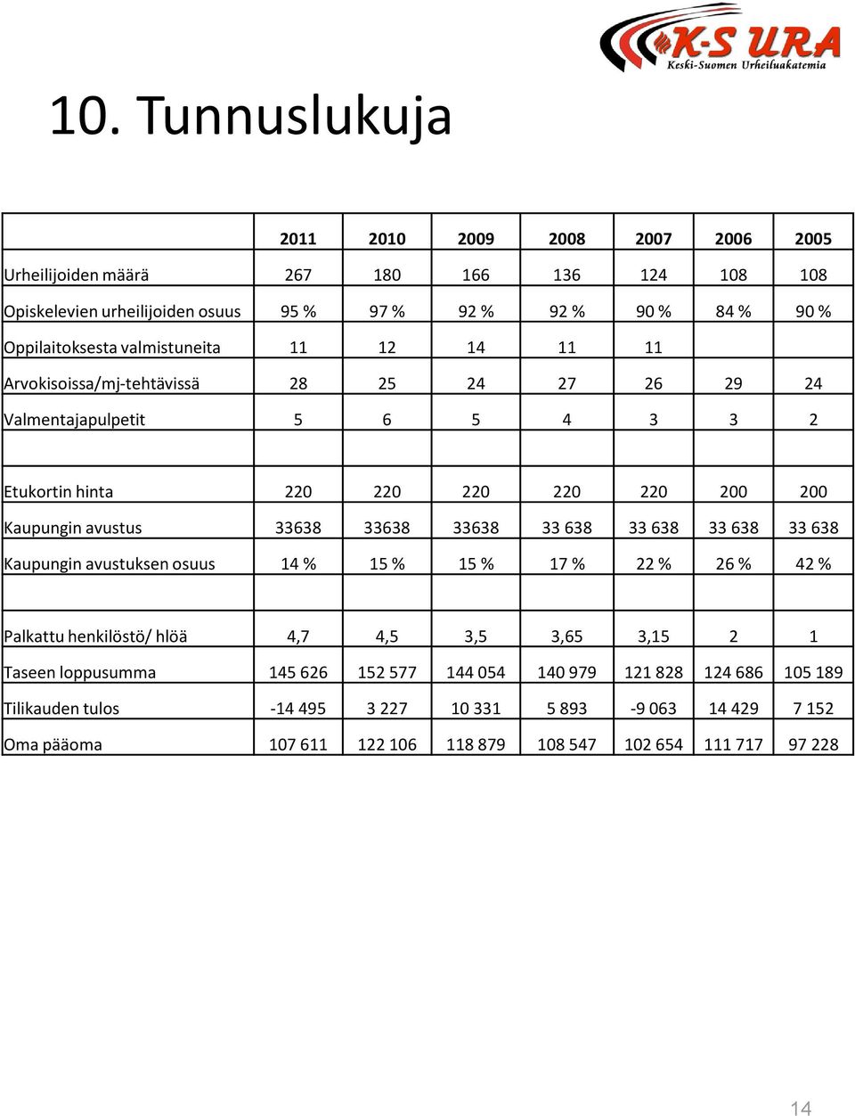 avustus 33638 33638 33638 33 638 33 638 33 638 33 638 Kaupungin avustuksen osuus 14 % 15 % 15 % 17 % 22 % 26 % 42 % Palkattu henkilöstö/ hlöä 4,7 4,5 3,5 3,65 3,15 2 1 Taseen