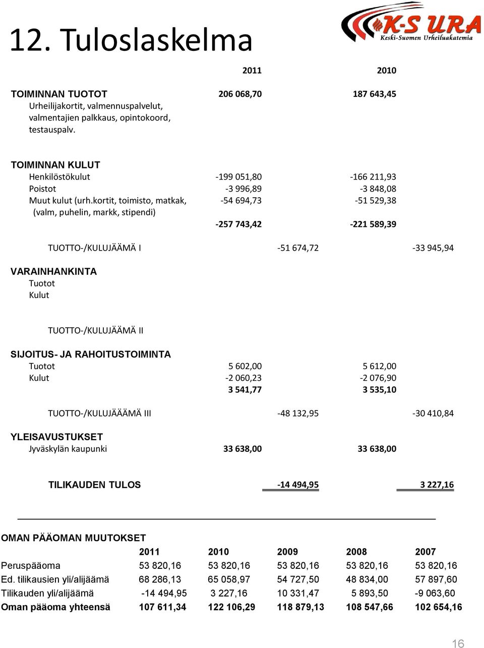 kortit, toimisto, matkak, -54 694,73-51 529,38 (valm, puhelin, markk, stipendi) -257 743,42-221 589,39 TUOTTO-/KULUJÄÄMÄ I -51 674,72-33 945,94 VARAINHANKINTA Tuotot Kulut TUOTTO-/KULUJÄÄMÄ II