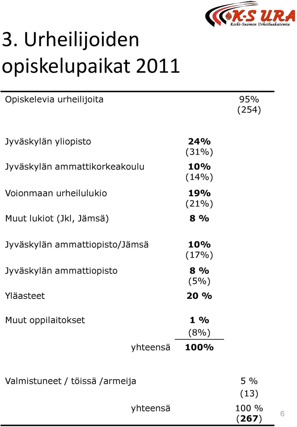 Jämsä) 8 % Jyväskylän ammattiopisto/jämsä 10% (17%) Jyväskylän ammattiopisto 8 % (5%) Yläasteet 20