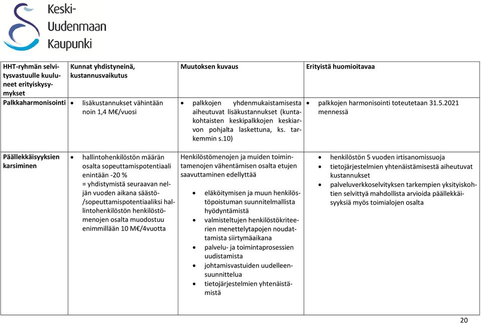 2021 mennessä Päällekkäisyyksien karsiminen hallintohenkilöstön määrän osalta sopeuttamispotentiaali enintään -20 % = yhdistymistä seuraavan neljän vuoden aikana säästö- /sopeuttamispotentiaaliksi