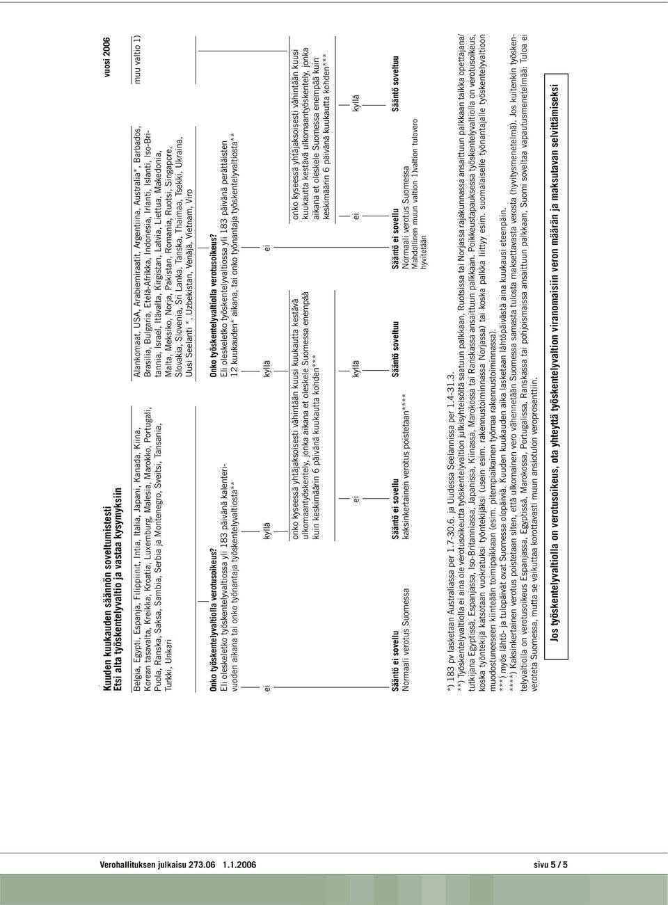 Slovenia, Sri Lanka, Tanska, Thaimaa, Tsekki, Ukraina, Uusi Seelanti *, Uzbekistan, Venäjä, Vietnam, Viro Belgia, Egypti, Espanja, Filippiinit, Intia, Italia, Japani, Kanada, Kiina, Korean tasavalta,