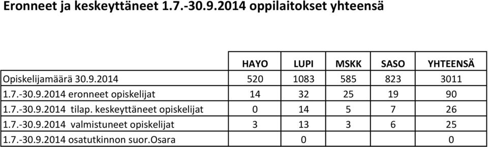 2014 520 1083 585 823 3011 1.7.-30.9.2014 eronneet opiskelijat 14 32 25 19 90 1.7.-30.9.2014 tilap.