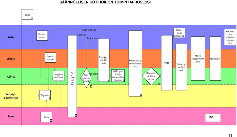 Läheinen Kotihoito Havaitsee muutoksen Yhteydenotto -tiedot Efficaan Voima- Palvvarakartoitupeen lutar- arviointi Kotihoito alkaa Päätös palveluiden alkamisesta Toimintakyvyn arvio