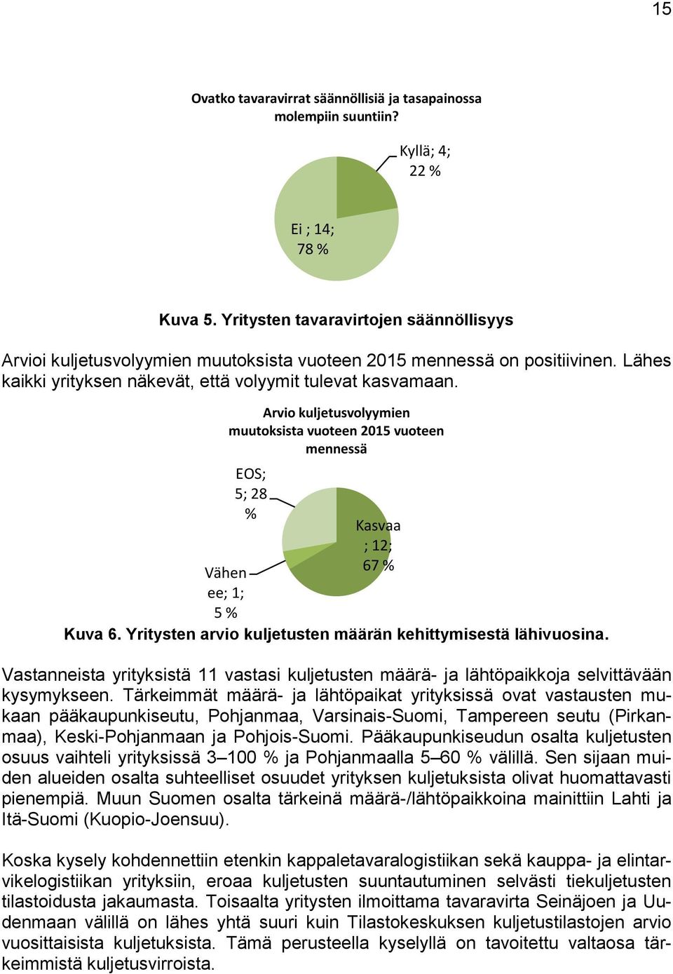 Arvio kuljetusvolyymien muutoksista vuoteen 2015 vuoteen mennessä EOS; 5; 28 % Kasvaa ; 12; 67 % Vähen ee; 1; 5 % Kuva 6. Yritysten arvio kuljetusten määrän kehittymisestä lähivuosina.