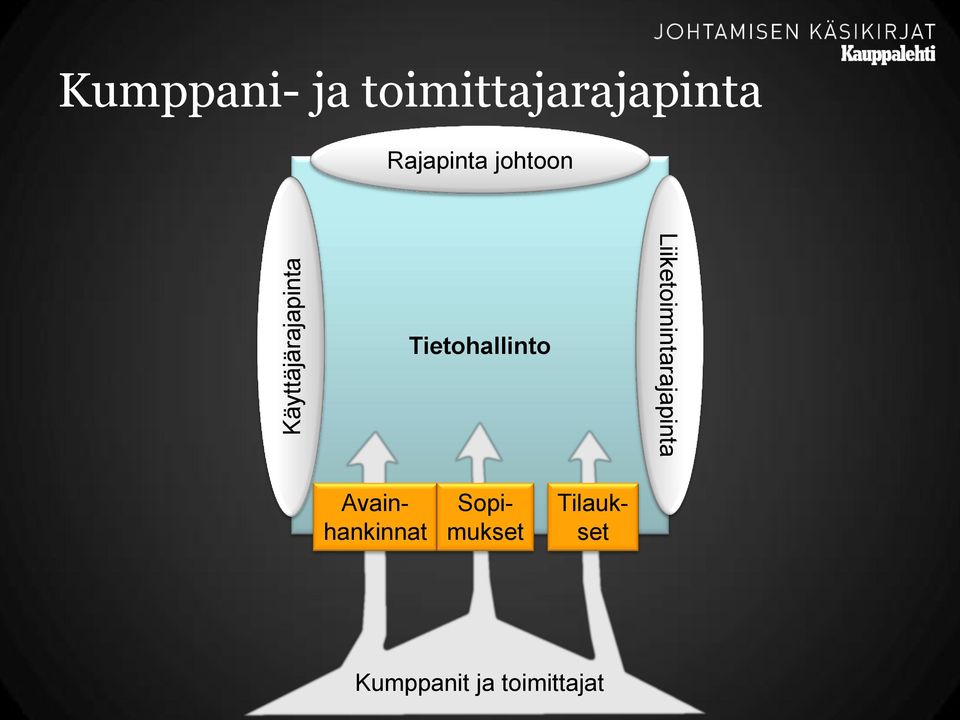Tietohallinto Liiketoimintarajapinta