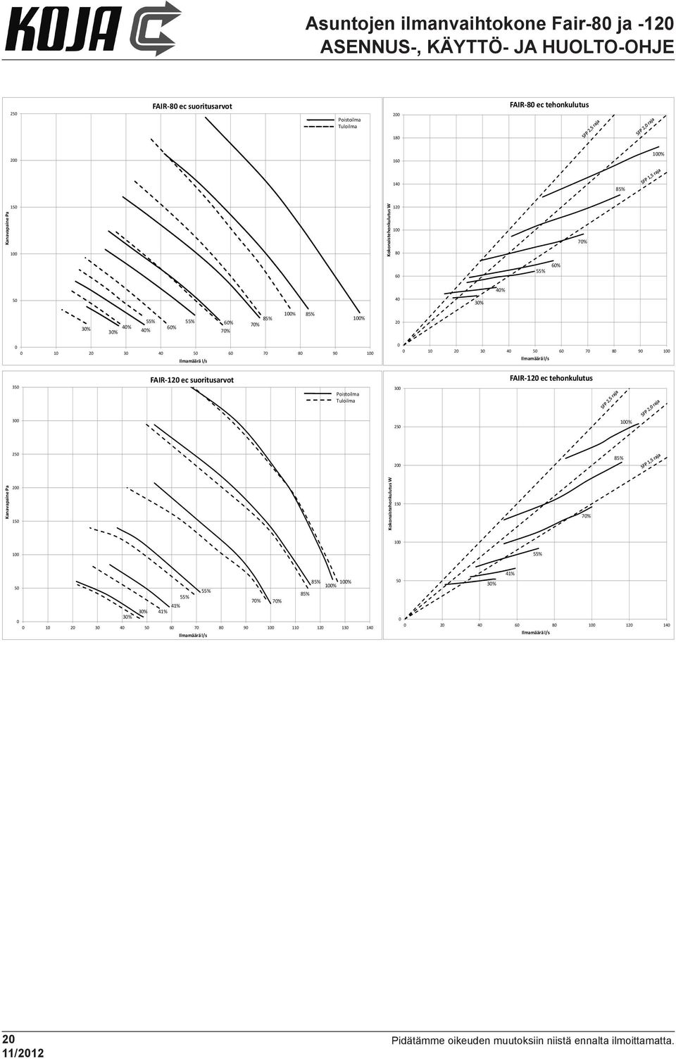 l/s 350 FAIR-120 ec suoritusarvot Poistoilma Tuloilma 300 FAIR-120 ec tehonkulutus 300 250 100% 250 200 85% Kanavapaine Pa 200 150 Kokonaistehonkulutus W 150 70% 100 100