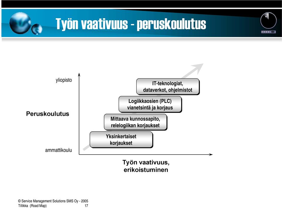 korjaukset IT-teknologiat, dataverkot, ohjelmistot Logiikkaosien