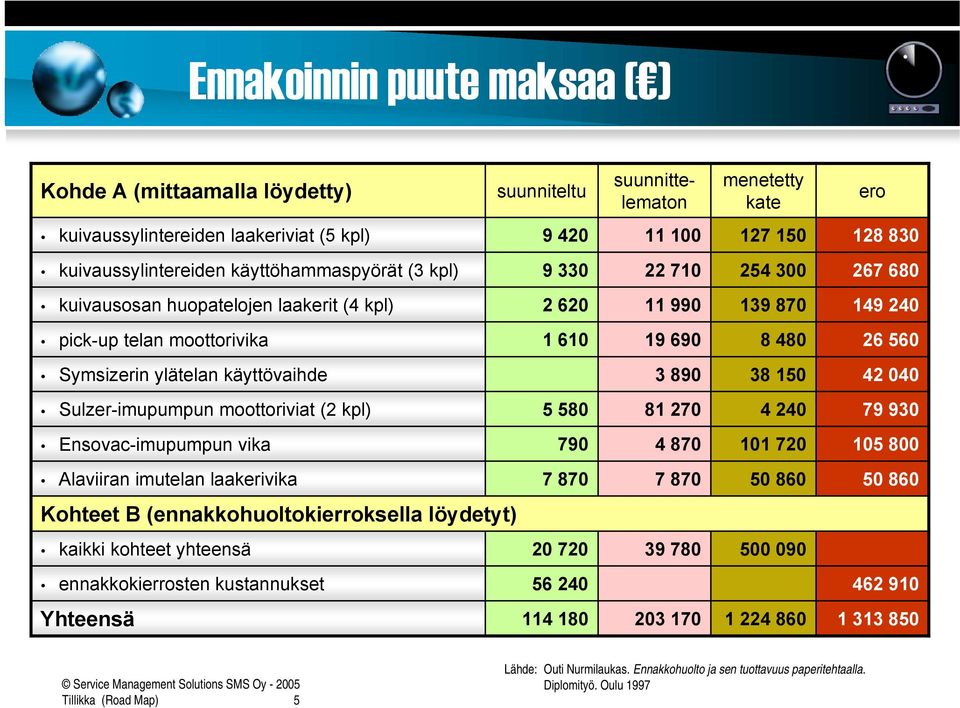 käyttövaihde 3 890 38 150 42 040 Sulzer-imupumpun moottoriviat (2 kpl) 5 580 81 270 4 240 79 930 Ensovac-imupumpun vika 790 4 870 101 720 105 800 Alaviiran imutelan laakerivika 7 870 7 870 50 860 50