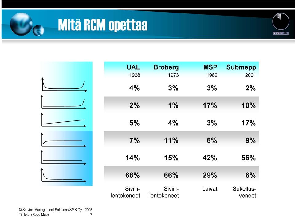 14% 15% 42% 56% 68% 66% 29% 6% Siviililentokoneet