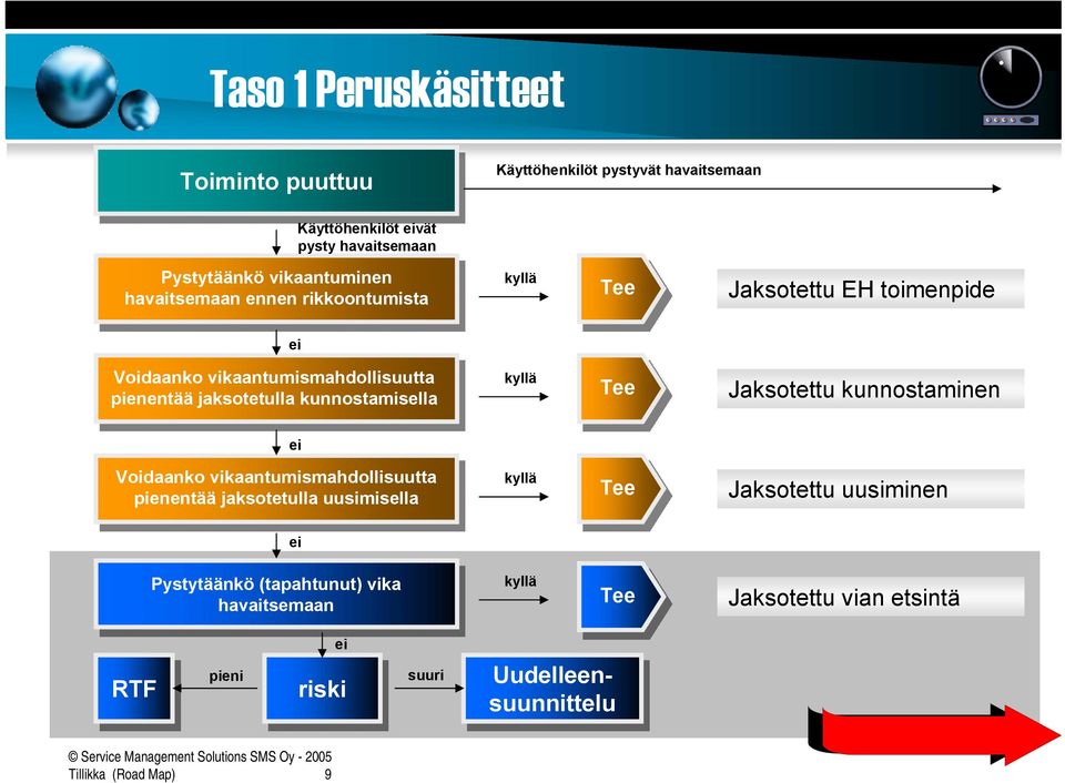 kunnostamisella kyllä Tee Jaksotettu kunnostaminen ei Voidaanko vikaantumismahdollisuutta pienentää jaksotetulla uusimisella kyllä Tee