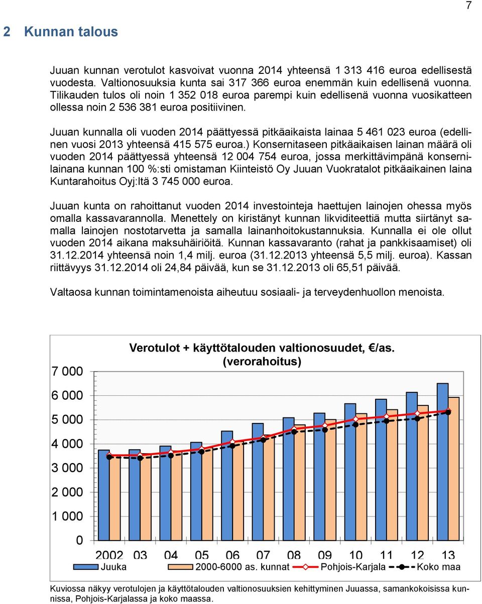 Juuan kunnalla oli vuoden 2014 päättyessä pitkäaikaista lainaa 5 461 023 euroa (edellinen vuosi 2013 yhteensä 415 575 euroa.