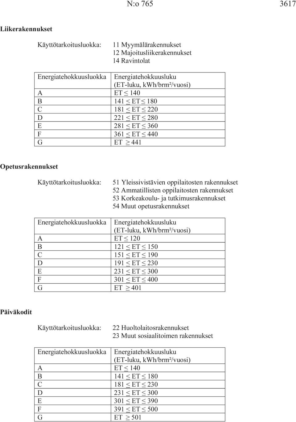 rakennukset 53 Korkeakoulu- ja tutkimusrakennukset 54 Muut opetusrakennukset Energiatehokkuusluokka Energiatehokkuusluku (ET-luku, kwh/brm²/vuosi) A ET 120 B 121 < ET 150 C 151 < ET 190 D 191 < ET