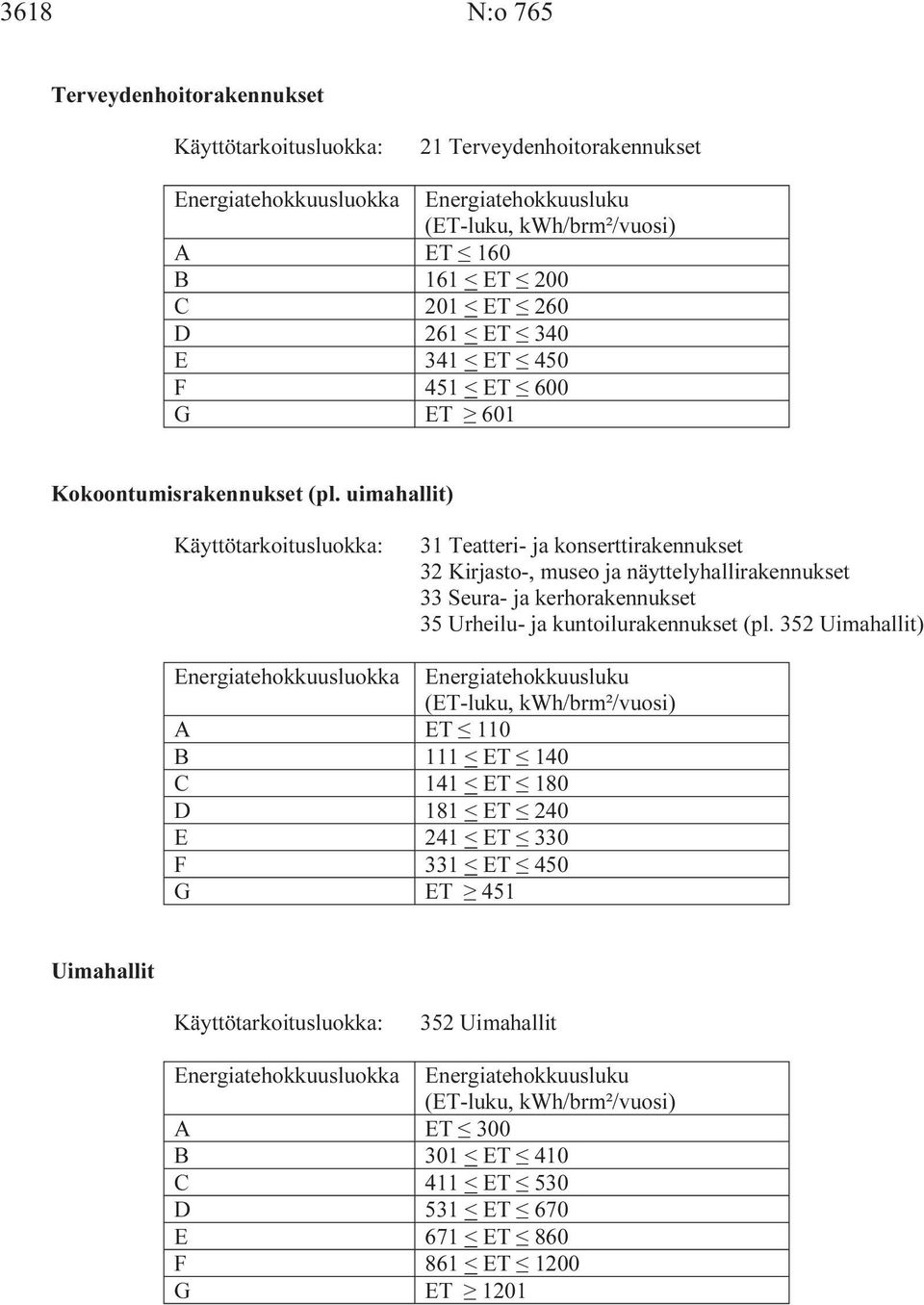 uimahallit) Käyttötarkoitusluokka: 31 Teatteri- ja konserttirakennukset 32 Kirjasto-, museo ja näyttelyhallirakennukset 33 Seura- ja kerhorakennukset 35 Urheilu- ja kuntoilurakennukset (pl.