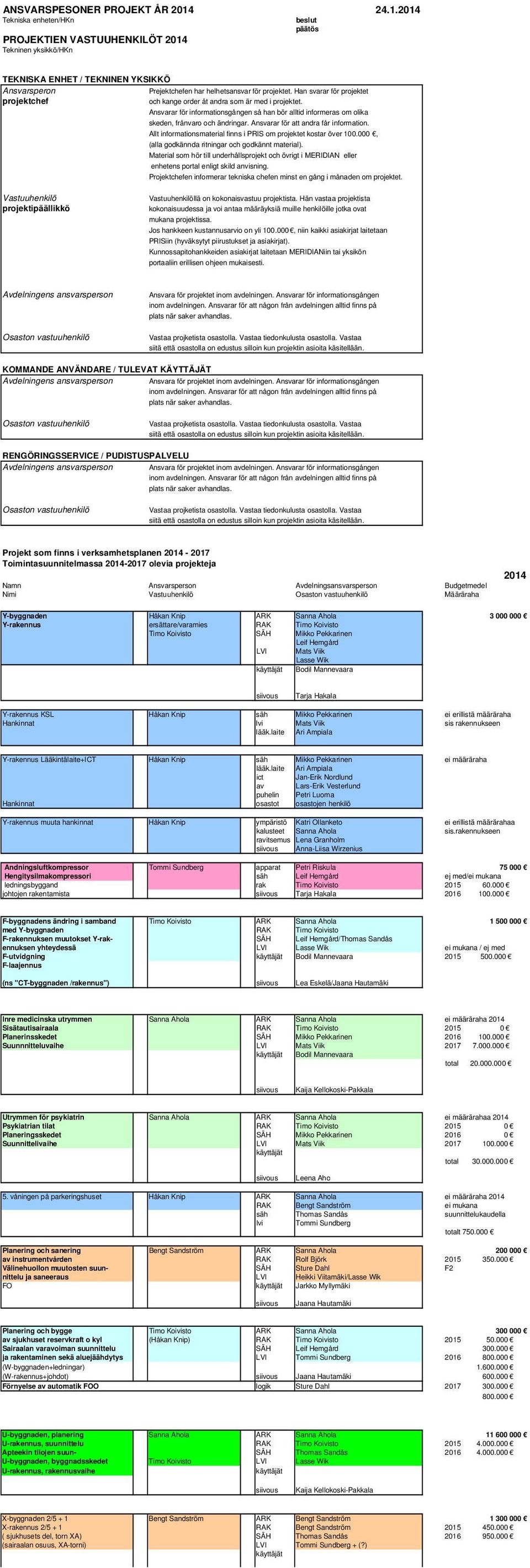 Han svarar för projektet projektchef och kange order åt andra som är med i projektet. Ansvarar för informationsgången så han bör alltid informeras om olika skeden, frånvaro och ändringar.