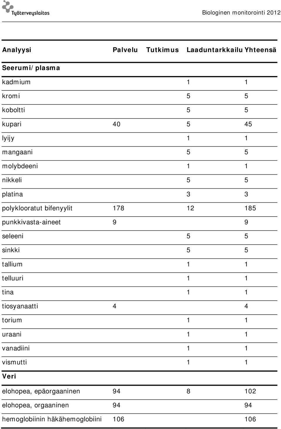 punkkivasta-aineet 9 9 seleeni 5 5 sinkki 5 5 tallium 1 1 telluuri 1 1 tina 1 1 tiosyanaatti 4 4 torium 1 1 uraani