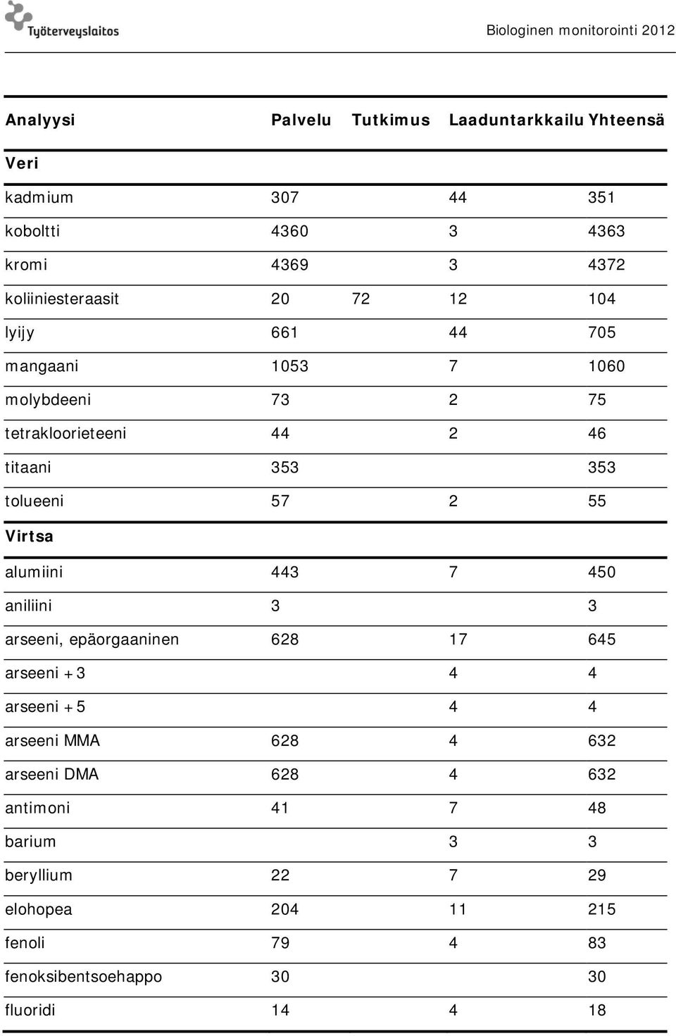 Virtsa alumiini 443 7 450 aniliini 3 3 arseeni, epäorgaaninen 628 17 645 arseeni +3 4 4 arseeni +5 4 4 arseeni MMA 628 4 632 arseeni