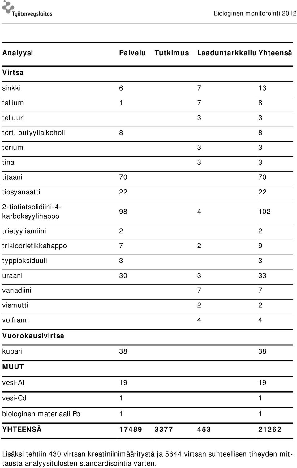 trikloorietikkahappo 7 2 9 typpioksiduuli 3 3 uraani 30 3 33 vanadiini 7 7 vismutti 2 2 volframi 4 4 Vuorokausivirtsa kupari 38 38 MUUT vesi-al 19 19