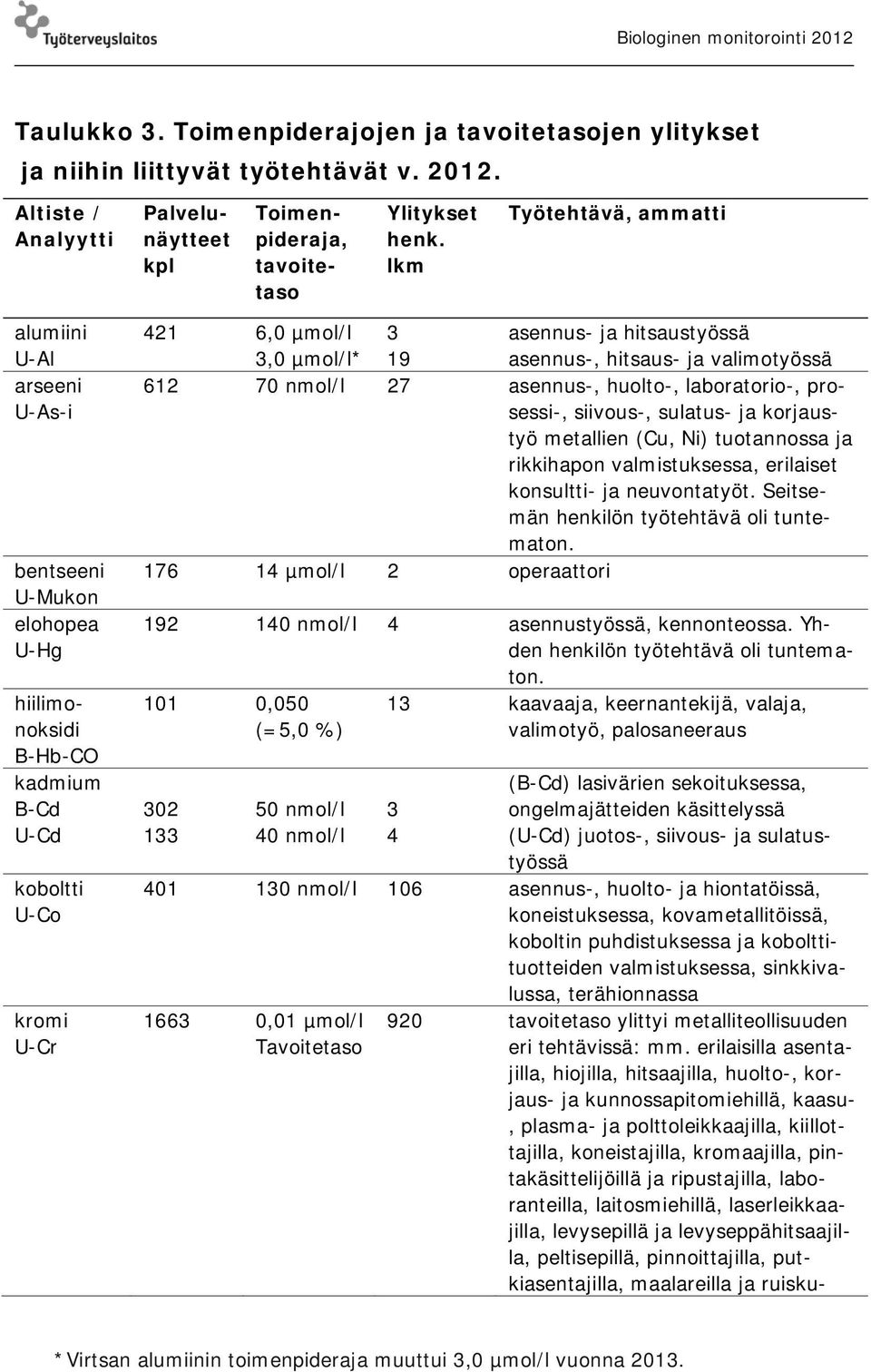 hiilimonoksidi B-Hb-CO kadmium B-Cd U-Cd koboltti U-Co kromi U-Cr 421 6,0 µmol/l 3,0 µmol/l* 3 19 asennus- ja hitsaustyössä asennus-, hitsaus- ja valimotyössä 612 70 nmol/l 27 asennus-, huolto-,