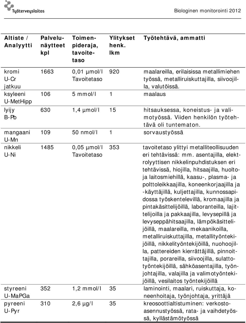 erilaisissa metallimiehen työssä, metalliruiskuttajilla, siivoojilla, valutöissä. 630 1,4 µmol/l 15 hitsauksessa, koneistus- ja valimotyössä. Viiden henkilön työtehtävä oli tuntematon.