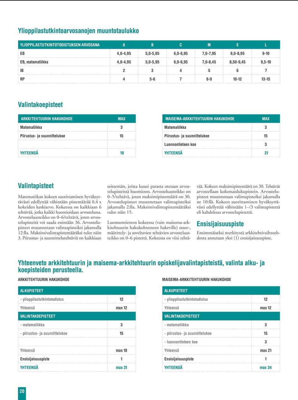 Matematiikka 3 Piirustus- ja suunnittelukoe 15 Luonnontieteen koe 3 YHTEENSÄ 18 YHTEENSÄ 21 Valintapisteet Matematiikan kokeen suorittaminen hyväksyttävästi edellyttää vähintään pistemäärää 0,4 x