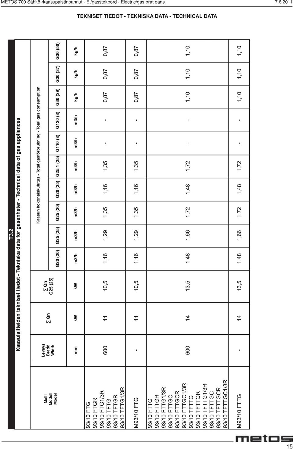 - Tekniska data för gasenheter - Technical data of gas appliances Kaasun