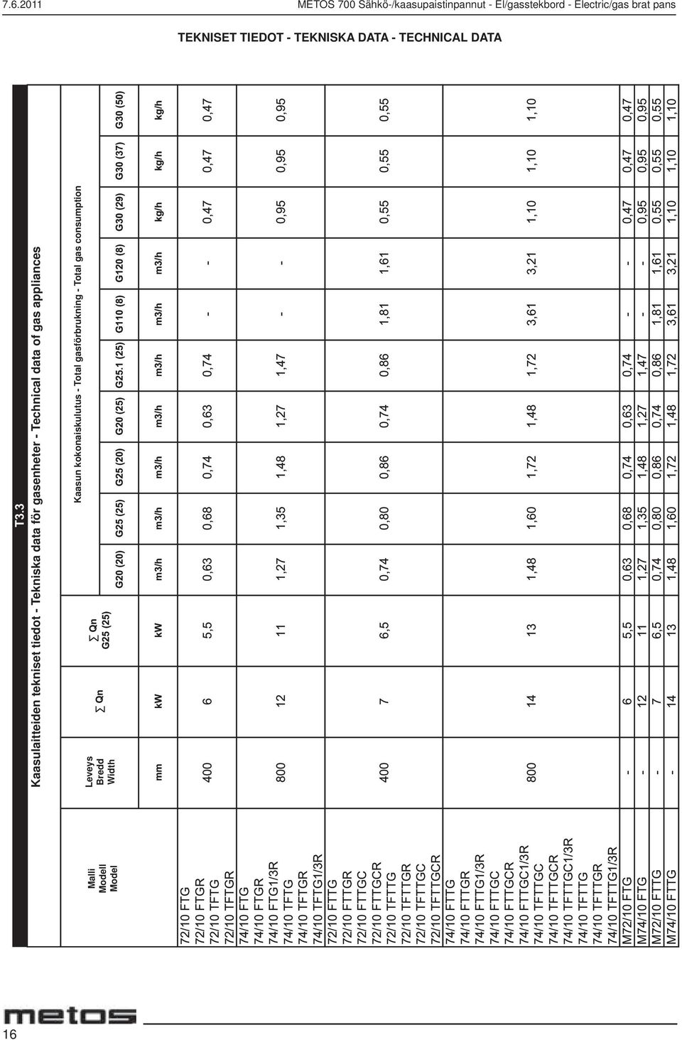 - Tekniska data för gasenheter - Technical data of gas appliances Kaasun