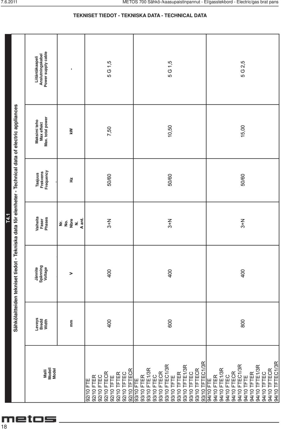 of electric appliances Malli Modell Model Leveys Bredd Width Jännite Spänning Voltage Vaiheita Faser Phases