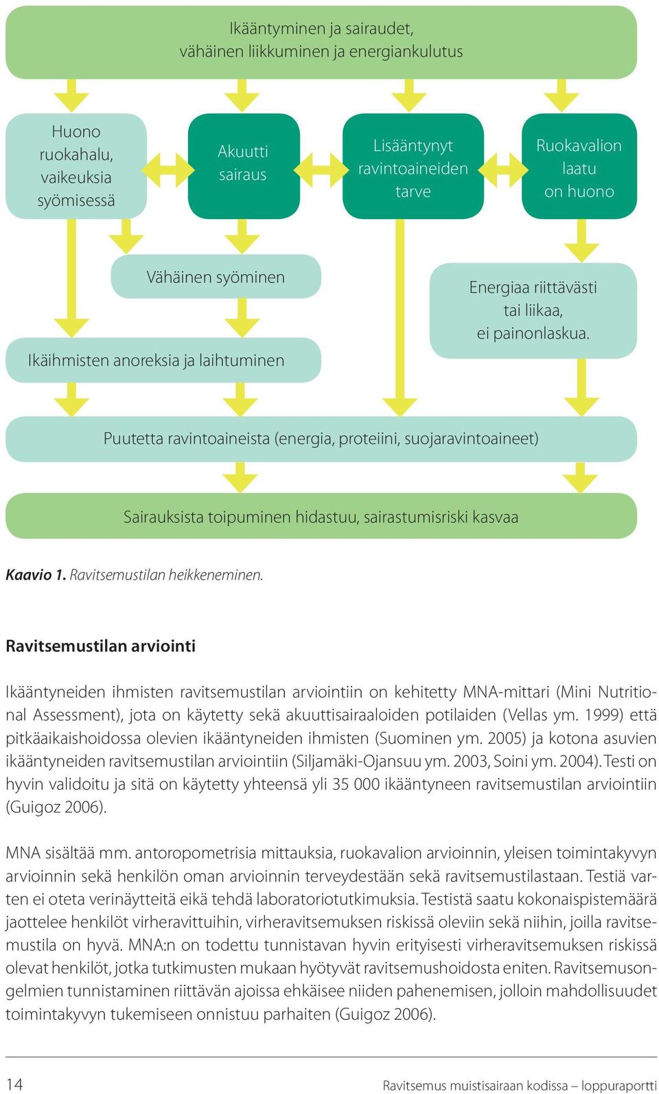 Puutetta ravintoaineista (energia, proteiini, suojaravintoaineet) Sairauksista toipuminen hidastuu, sairastumisriski kasvaa Kaavio 1. Ravitsemustilan heikkeneminen.