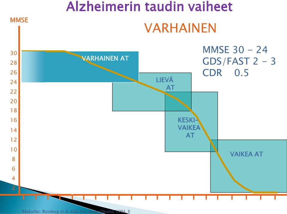 20 18 16 14 12 10 8 6 4 2 VARHAINEN AT VUOSIA LIEVÄ AT