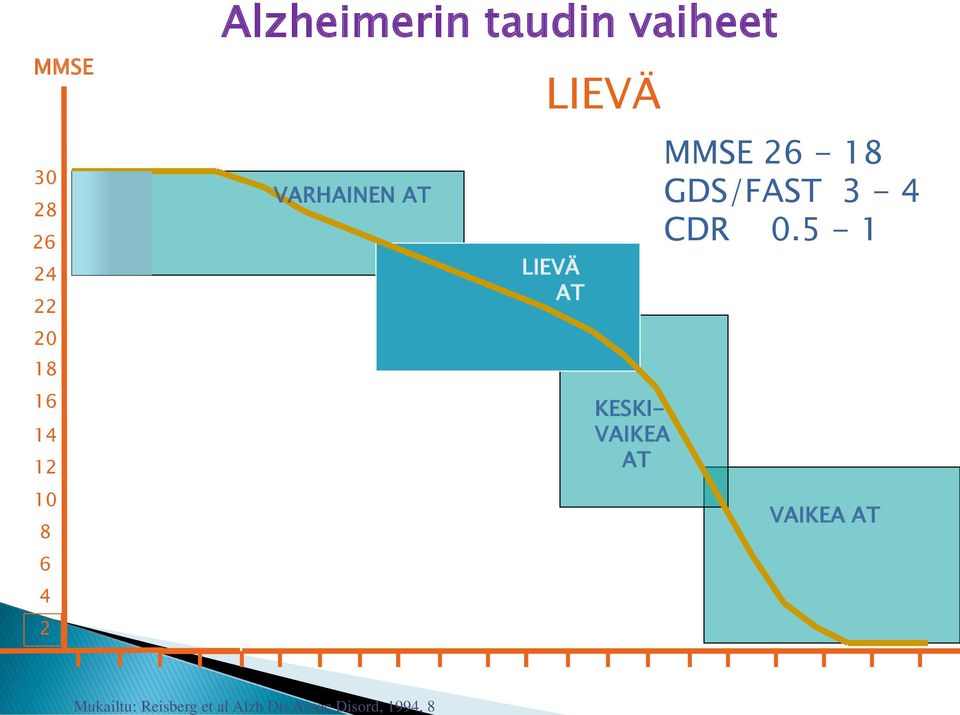 Alzheimerin taudin vaiheet VARHAINEN AT VUOSIA LIEVÄ