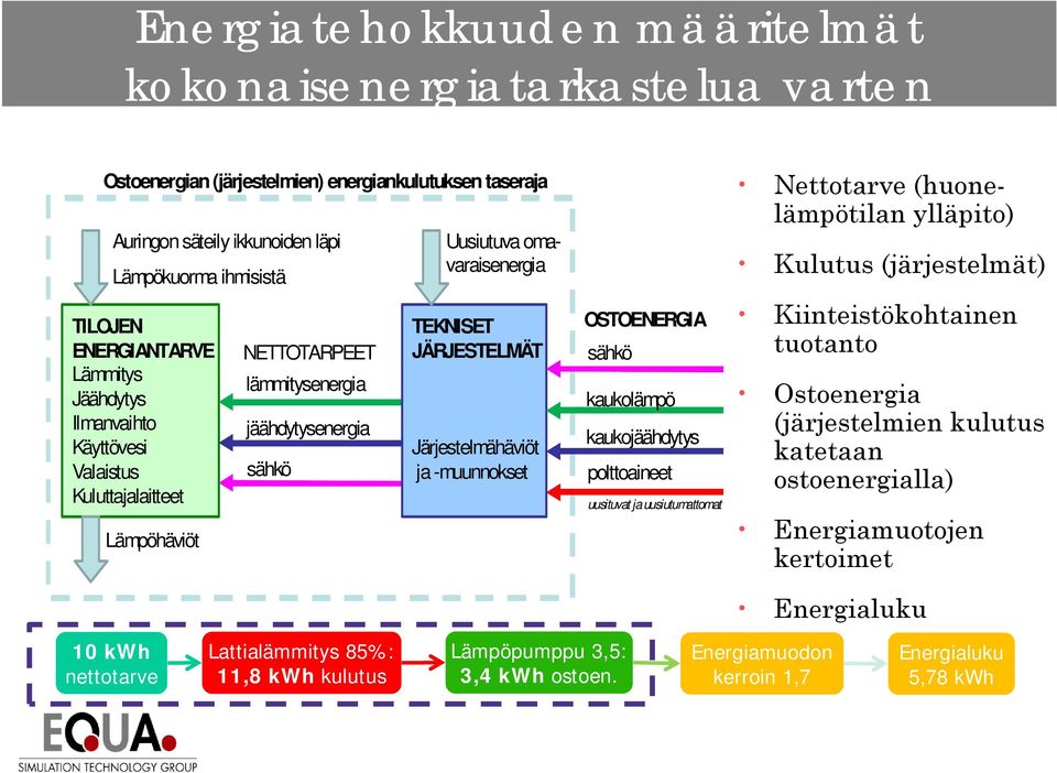 Järjestelmähäviöt ja -muunnokset OSTOENERGIA sähkö kaukolämpö kaukojäähdytys polttoaineet uusituvat jauusiutumattomat Nettotarve (huonelämpötilan ylläpito) Kulutus (järjestelmät) Kiinteistökohtainen